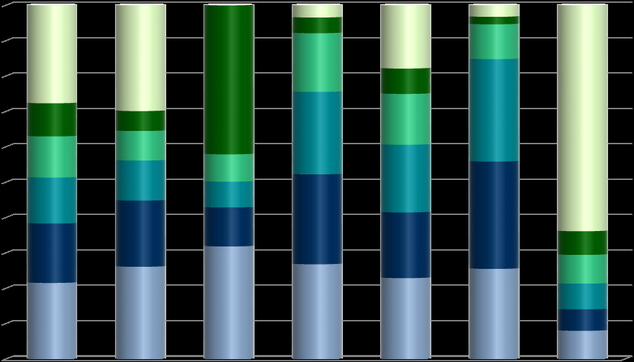 Stacked bar chart illustrating proportional data across multiple categories using shades of blue, green, and cream.