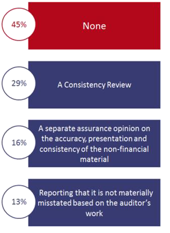 Bar chart showing percentages for different audit assurance options: 45% None, 29% A Consistency Review, 16% A separate assurance opinion, 13% Reporting not materially misstated.