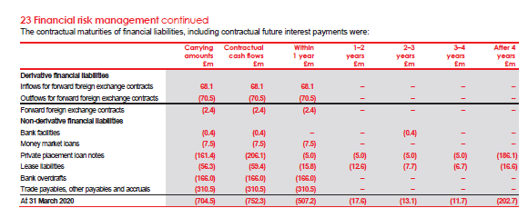 Financial table showing contractual maturities of derivative and non-derivative financial liabilities, broken down by carrying amounts, cash flows, and time until maturity (within 1 year, 1-2 years, 2-3 years, 3-4 years, after 4 years).