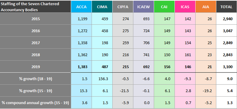 Table detailing staffing numbers and growth percentages for seven chartered accountancy bodies from 2015 to 2019.