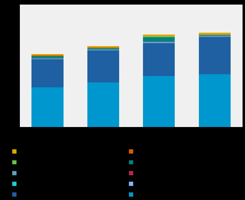 Stacked bar chart showing quantitative data across four categories, with multiple components within each bar. Legend labels are blacked out.