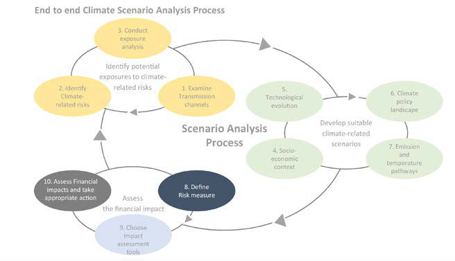 Cyclical process diagram illustrating a 10-step end-to-end climate scenario analysis process.