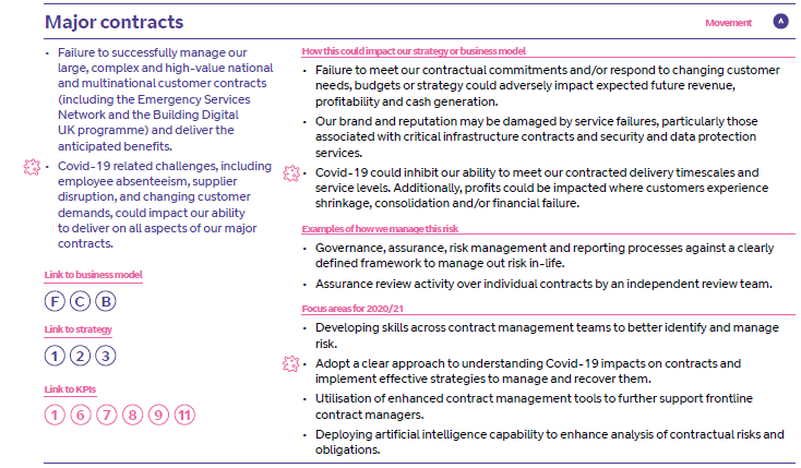 Section outlining major contract risks, their impact on strategy and business model, risk management strategies, and focus areas, with links to business model, strategy, and KPIs.