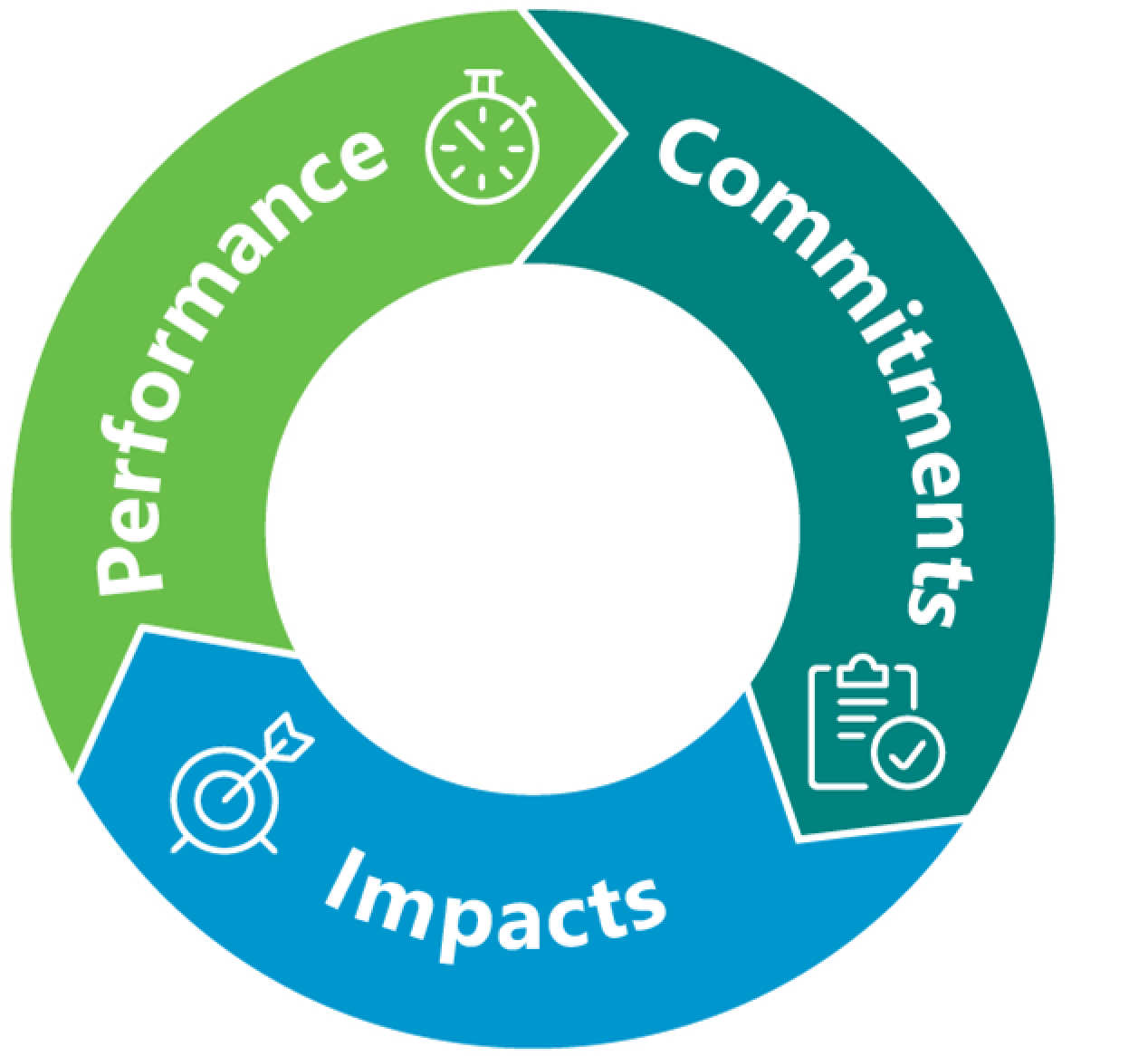 Circular diagram illustrating the relationship and flow between Performance, Commitments, and Impacts, each represented by an icon.