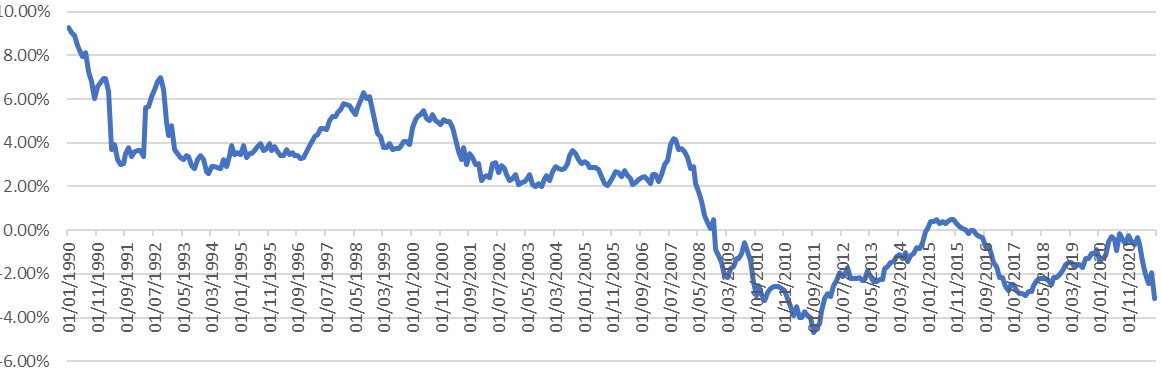 Line graph showing percentage values over time from January 1990 to January 2020, fluctuating between -4% and 9%.