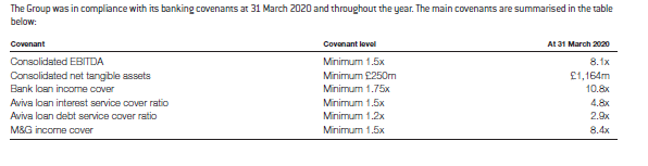 Table summarizing banking covenants as of 31 March 2020, listing covenant types (e.g., EBITDA, net tangible assets, loan income cover), required levels, and actual performance.