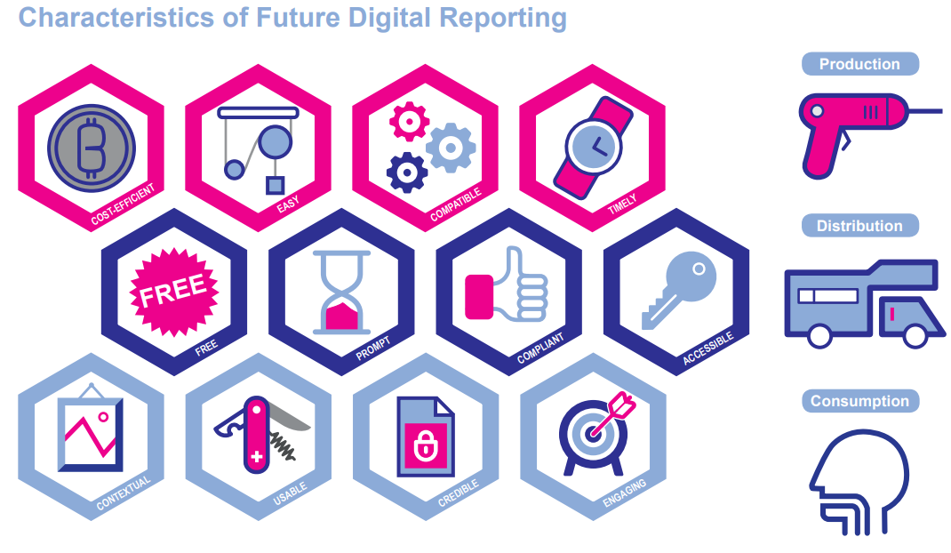 Infographic showing 12 characteristics of future digital reporting, represented by icons in hexagons, alongside icons for production, distribution, and consumption.
