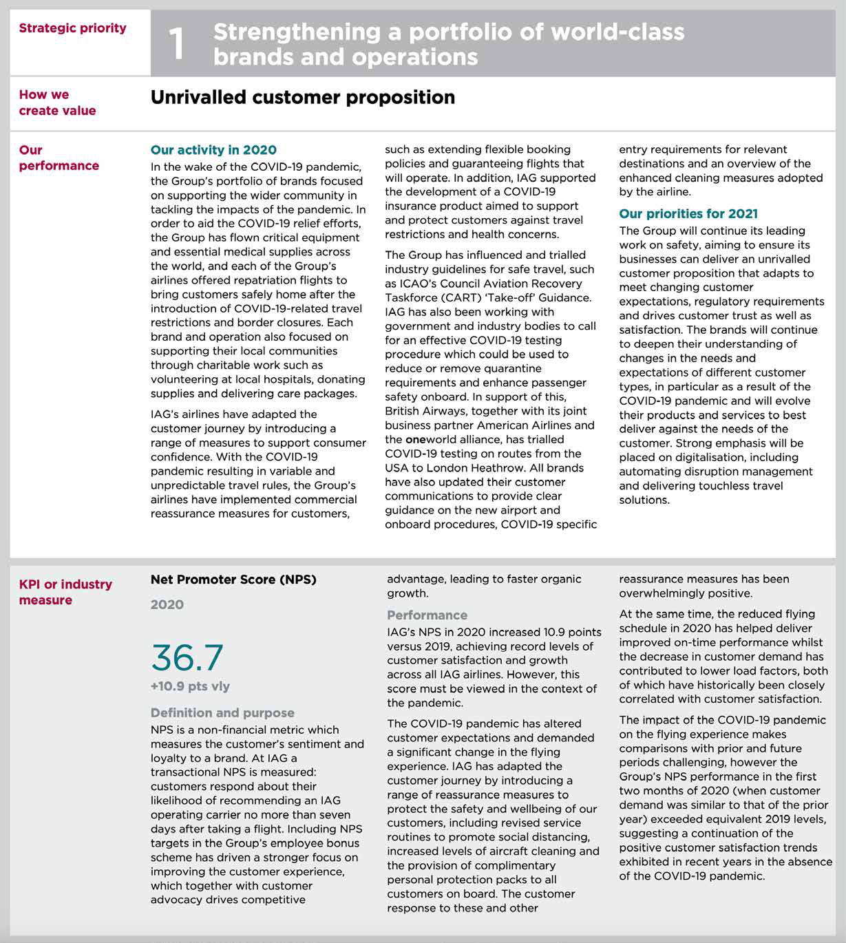 Report section detailing Strategic Priority 1: Strengthening brands and operations, with focus on 2020 activities, 2021 priorities, and 2020 Net Promoter Score (NPS) of 36.7, up 10.9 points year-on-year.