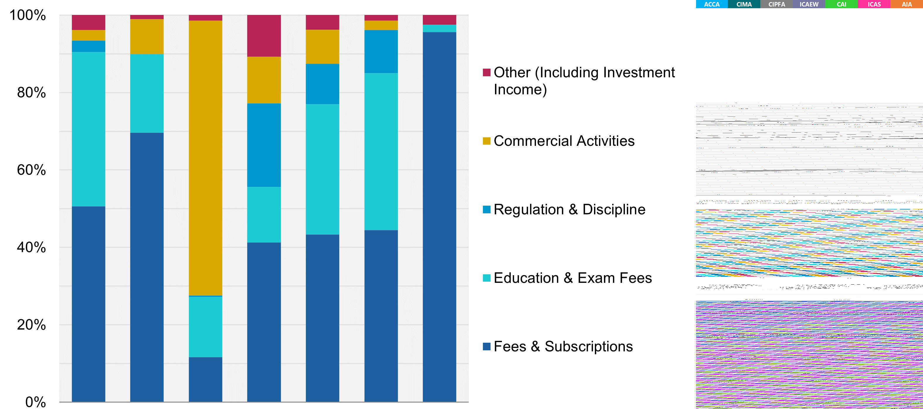 Stacked bar chart illustrating revenue sources by percentage for various accountancy bodies.
