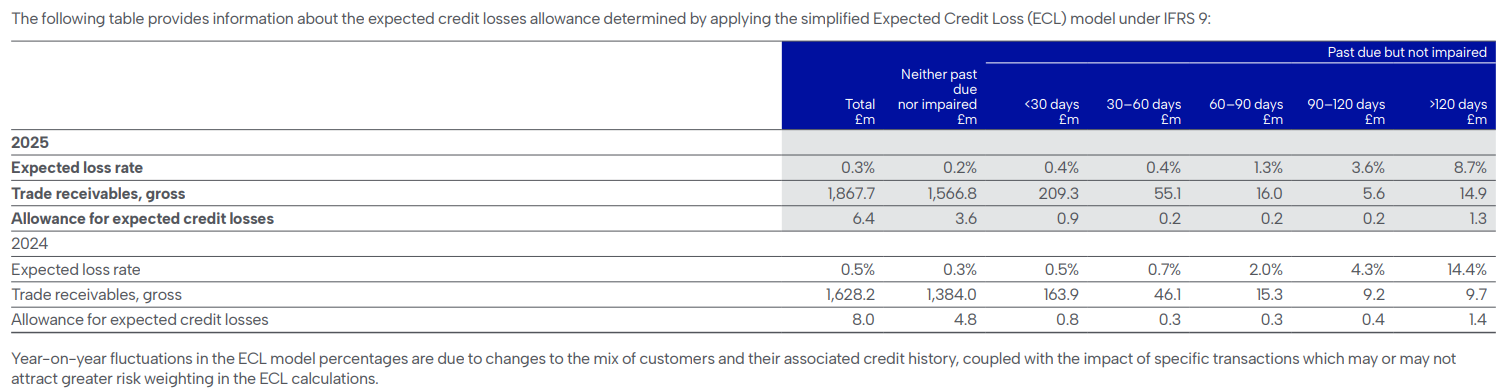 Financial table presenting expected credit losses allowance for 2024 and 2025, broken down by payment status categories (neither past due nor impaired, and past due).