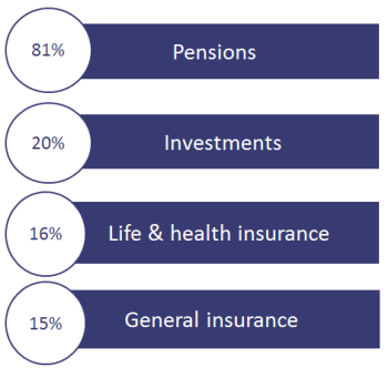 Bar chart showing percentages for Pensions (81%), Investments (20%), Life & health insurance (16%), and General insurance (15%).