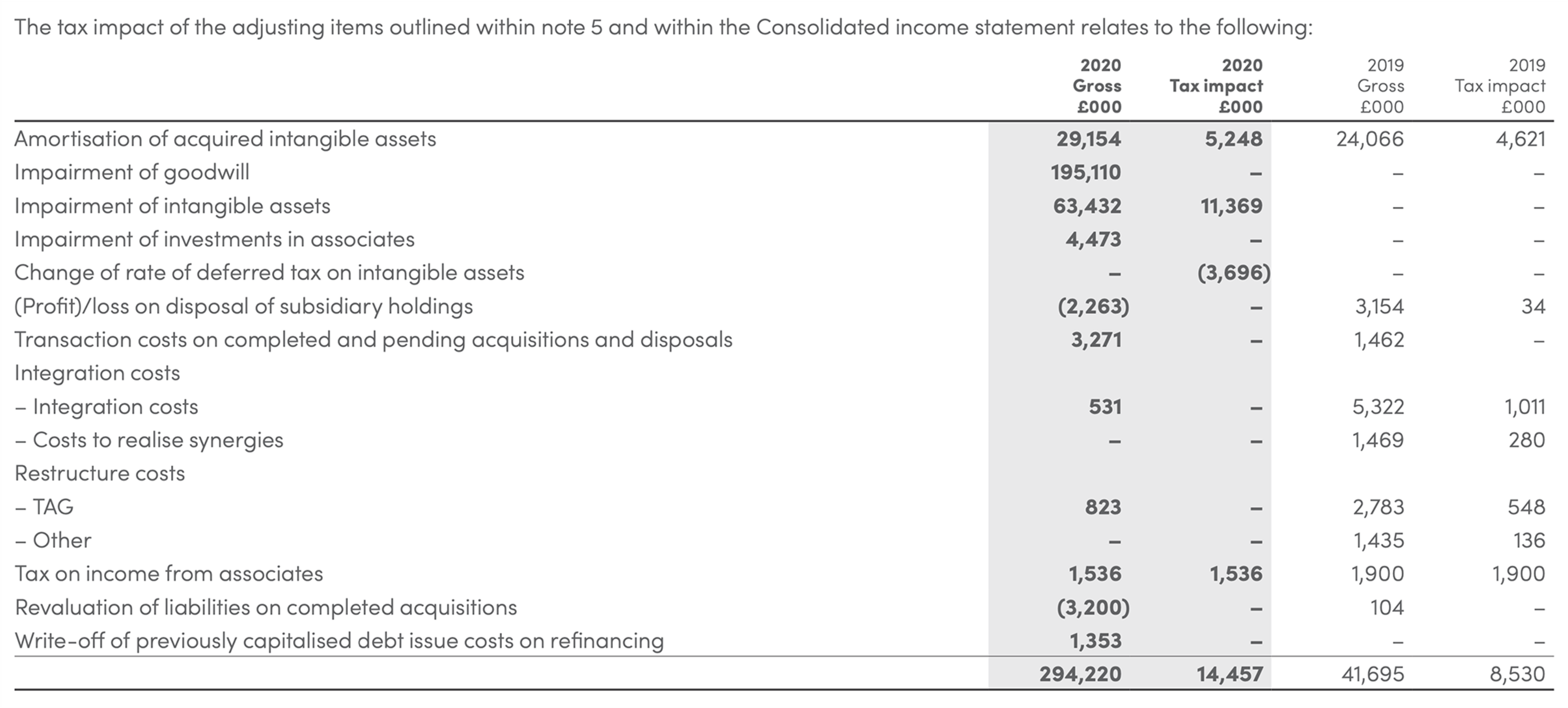 Financial table detailing the tax impact of adjusting items, including amortization, impairment of goodwill, and other costs, for 2020 and 2019.