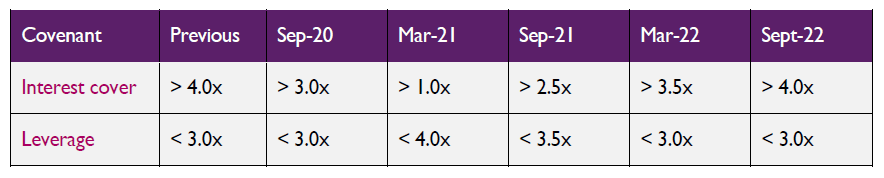 Table displaying interest cover and leverage covenant values across various reporting dates from 'Previous' to September 2022.