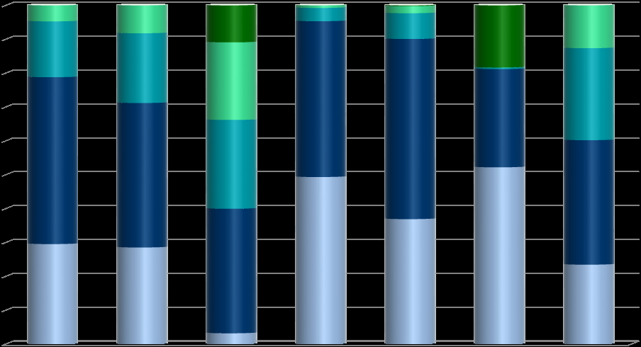 Stacked bar chart showing proportions of different categories within several groups, represented by shades of blue and green.