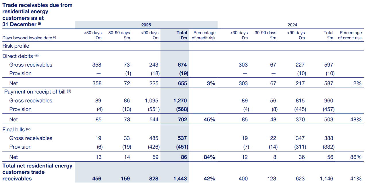 Financial table detailing trade receivables from residential energy customers as of 31 December 2025 and 2024, categorized by risk profile and showing credit risk percentages.