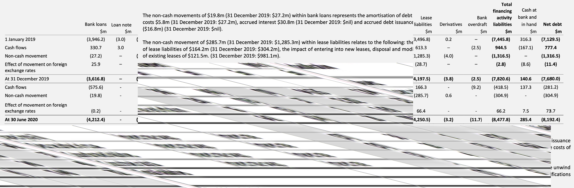 Low-resolution, wide financial table detailing bank loans, lease liabilities, derivatives, and net debt movements over time
