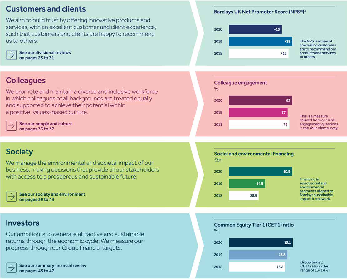 Infographic showing Barclays' performance across Customers (NPS), Colleagues (engagement), Society (social financing), and Investors (CET1 ratio) from 2018-2020, with bar charts for each metric.