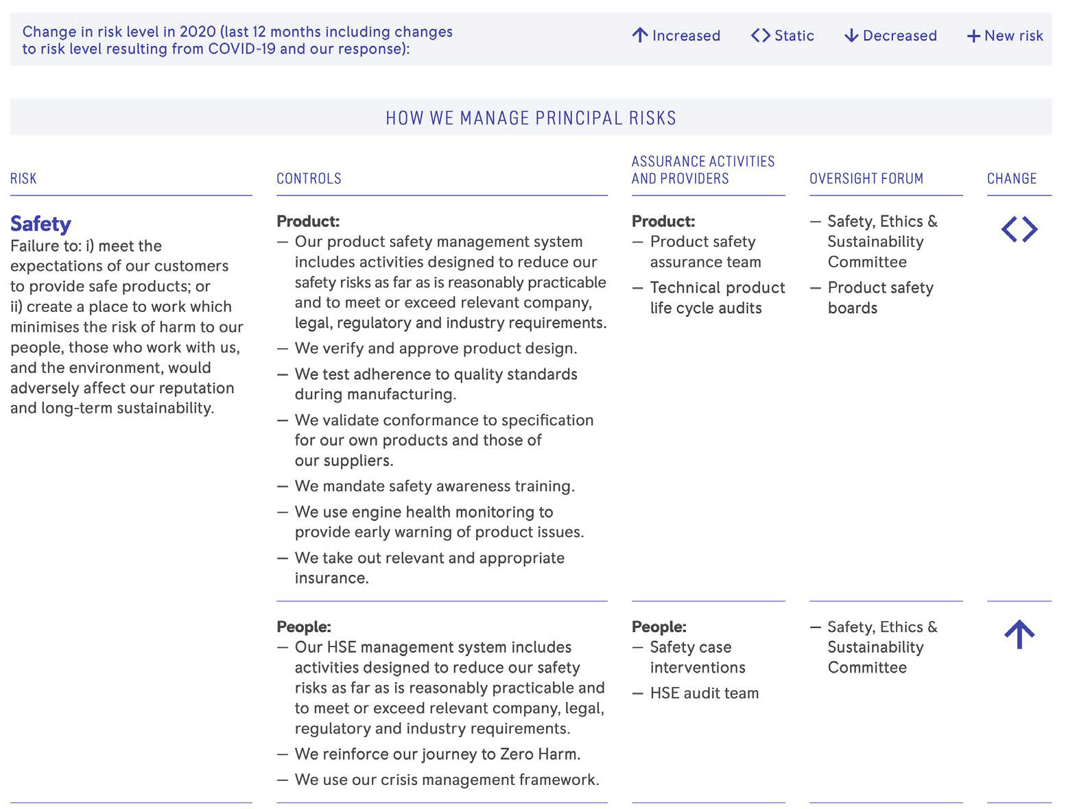 Table detailing principal risks (Safety, People), their controls, assurance activities and providers, oversight forums, and change in risk levels.
