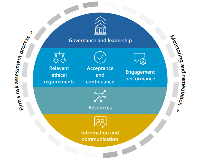 Circular diagram illustrating a firm's process, showing Governance and leadership, Ethical requirements, Acceptance and continuance, Engagement performance, Resources, and Information and communication, with risk assessment and monitoring.