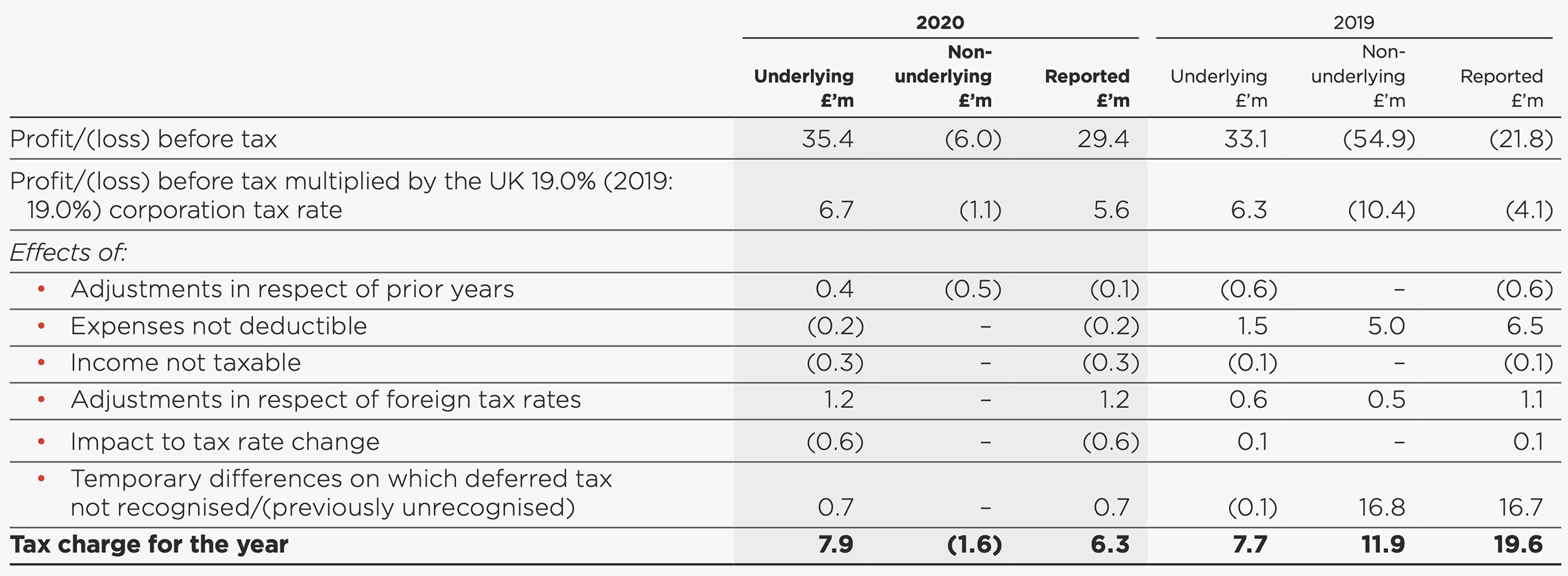 Financial table presenting profit before tax and tax charge for 2020 and 2019, broken down by underlying, non-underlying, and reported figures, including adjustment effects.