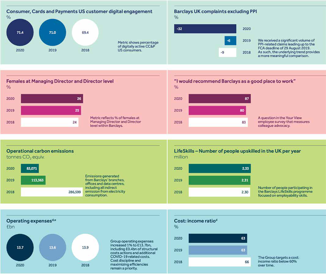 A dashboard displaying 8 charts comparing Barclays' performance metrics from 2018 to 2020, including customer engagement, complaints, diversity, employee sentiment, carbon emissions, skills training, operating expenses, and cost-income ratio.