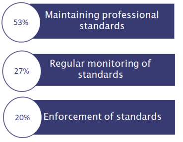 Bar chart showing percentages for Maintaining professional standards (53%), Regular monitoring (27%), and Enforcement of standards (20%).