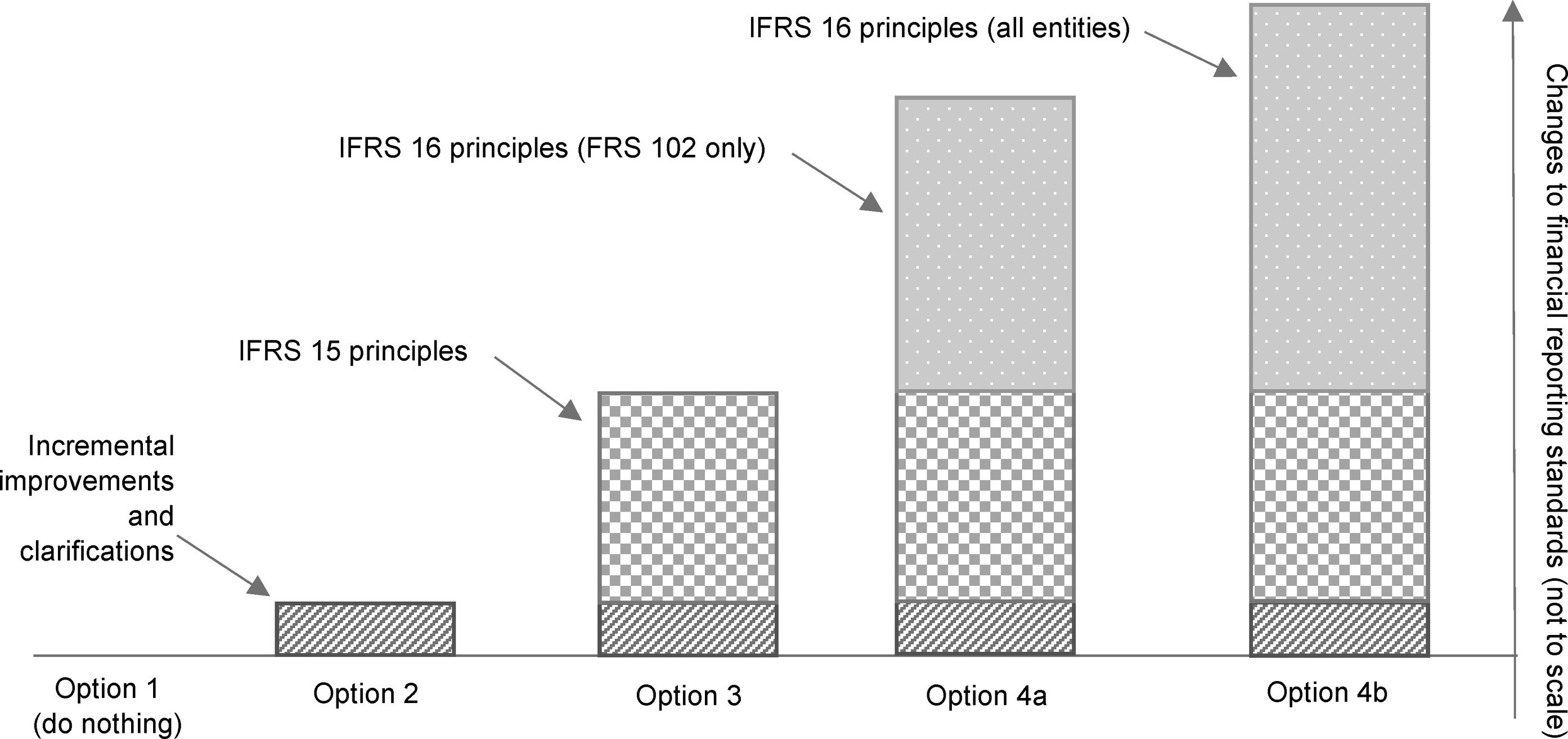 Stacked bar chart showing changes to financial reporting standards across options, breaking down changes by IFRS 15 and IFRS 16 principles.