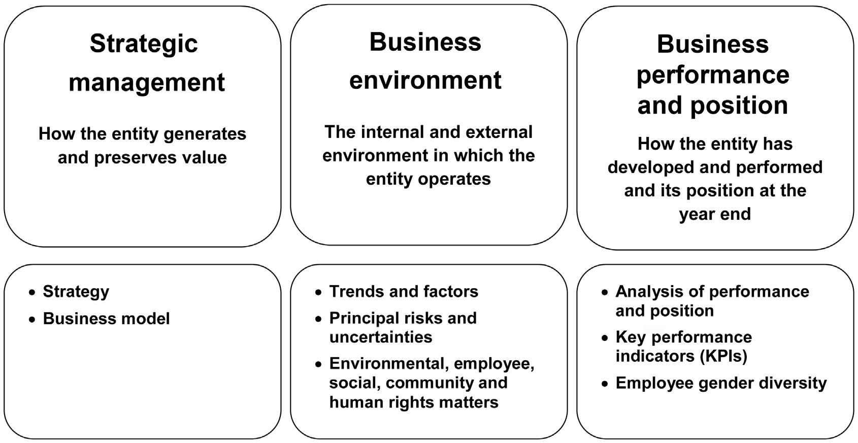 Diagram outlining three key business areas: Strategic management, Business environment, and Business performance and position, with related sub-topics listed for each.