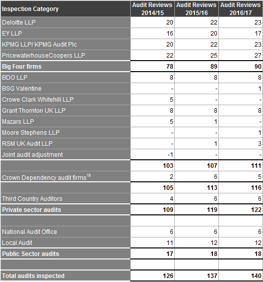 Table detailing audit reviews by inspection category and firm type, including Big Four and public sector audits, from 2014/15 to 2016/17.