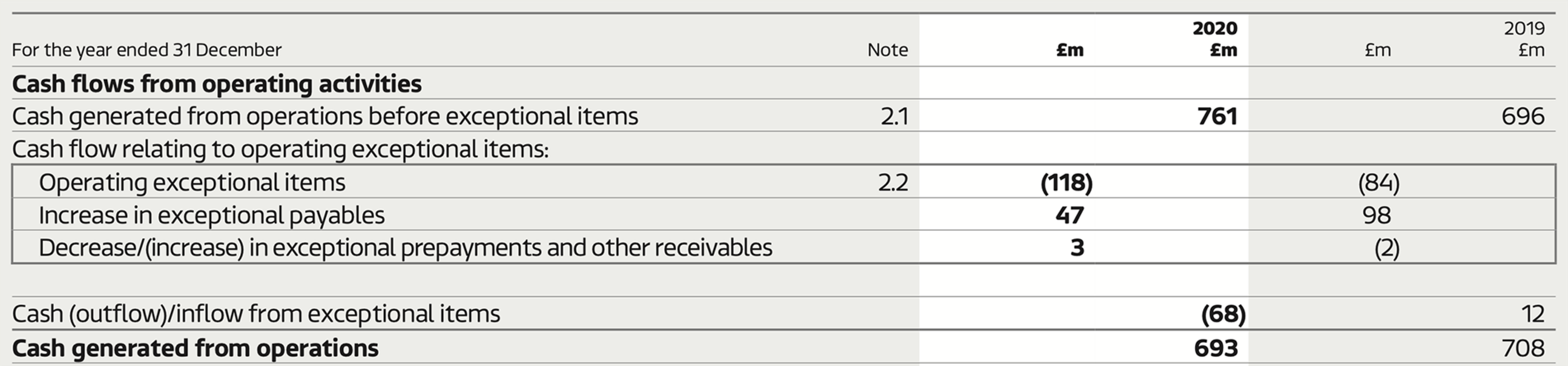 Financial table showing cash flows from operating activities for 2020 and 2019, including cash generated before and after exceptional items and related adjustments.