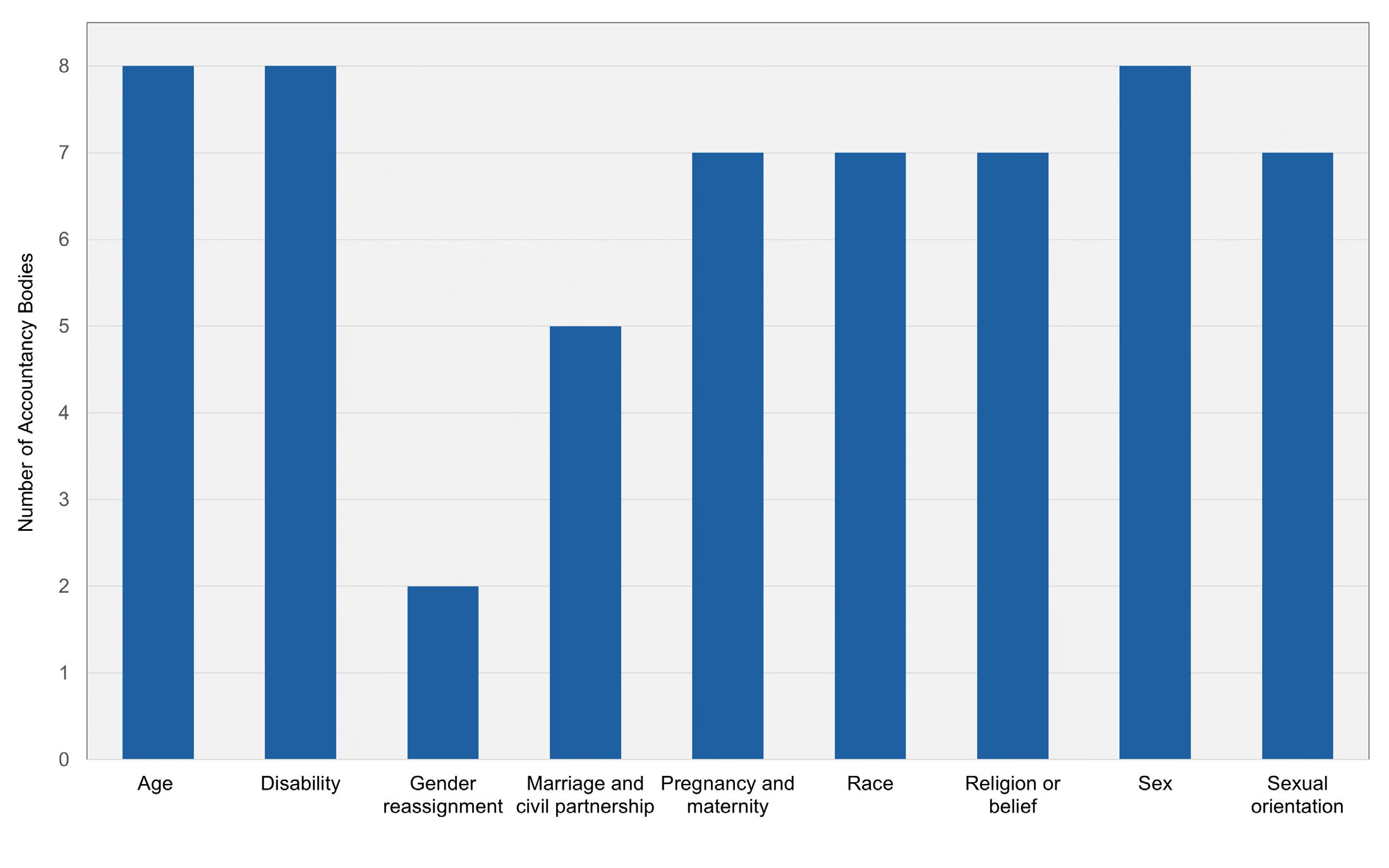 Bar chart showing the number of accountancy bodies that account for different protected characteristics such as age, disability, and gender.