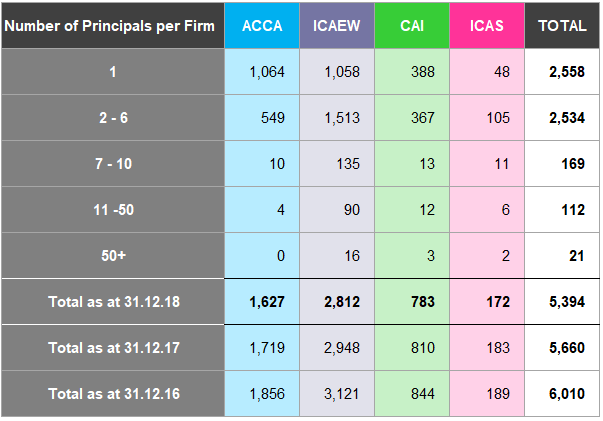 Table detailing the number of principals per firm across different sizes for ACCA, ICAEW, CAI, and ICAS for years 2016-2018.