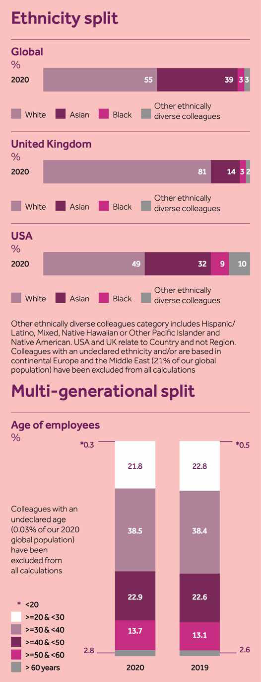 Bar charts display employee ethnicity percentages globally, in the UK, and USA for 2020. Also includes multi-generational age split for 2019 and 2020, categorizing employees by age ranges from under 20 to over 60 years.