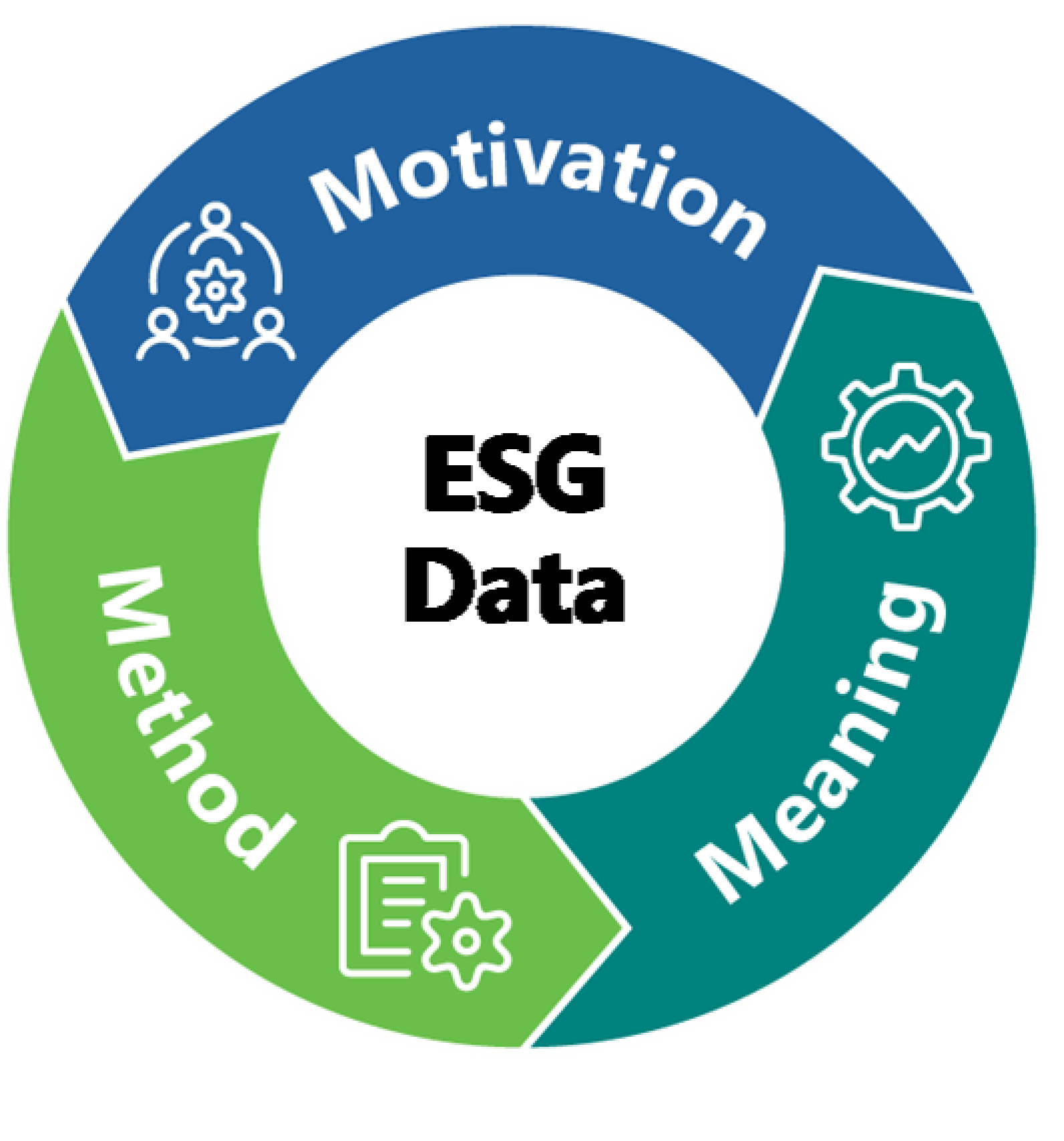 ESG Data cycle diagram showing Motivation (blue), Meaning (teal), and Method (green) as interconnected stages around 'ESG Data' in the center.