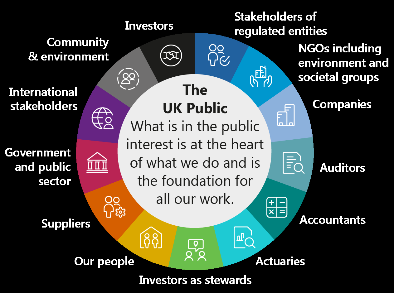 Circular diagram illustrating "The UK Public" at the center surrounded by 12 stakeholder groups and their associated icons.