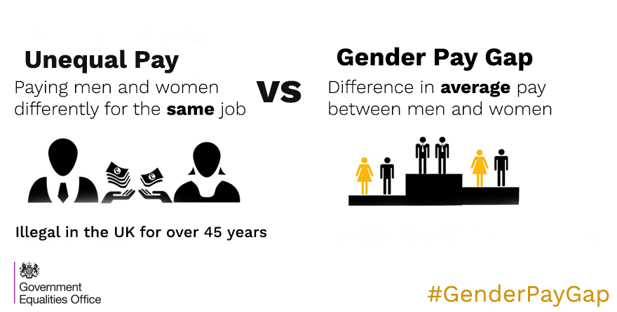 Explanatory diagram differentiating unequal pay from gender pay gap, showing definitions, icons for illegal unequal pay and gender pay gap, and the Government Equalities Office logo.