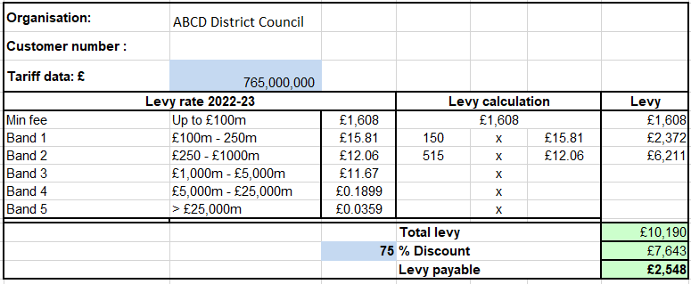 Table detailing the 2022-23 levy calculation for ABCD District Council, showing tariff data, levy rates across different bands, levy calculations, and the final levy payable after a 75% discount.