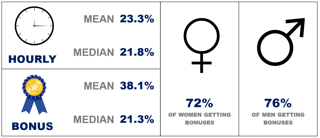Data visualization showing mean and median percentages for hourly and bonus pay, and percentage of women (72%) vs. men (76%) receiving bonuses.