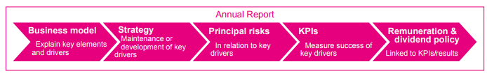 Flow diagram outlining key sections of an annual report: Business model, Strategy, Principal risks, KPIs, and Remuneration & dividend policy.