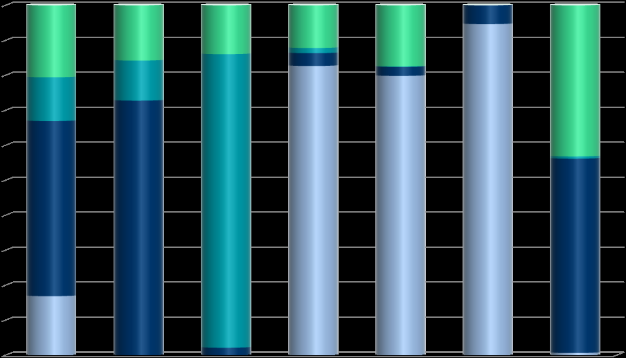 Stacked bar chart displaying varying proportional data across categories in shades of blue and green, with some bars predominantly one color.