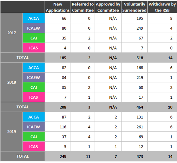 Table showing new applications, referrals, approvals, surrenders, and withdrawals for accountancy bodies from 2017-2019.