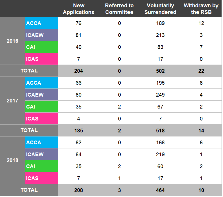 Table summarizing enforcement outcomes (new applications, surrendered, withdrawn) for accountancy bodies from 2016 to 2018.