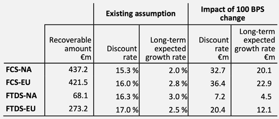 Table comparing existing financial assumptions with the impact of a 100 basis point change on recoverable amount, discount rate, and growth rate for various units