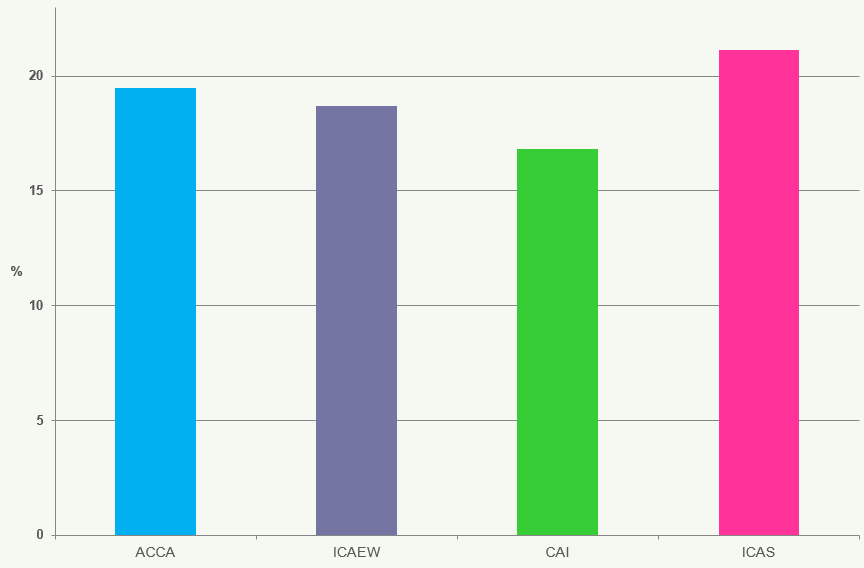 Bar chart displaying percentage values for ACCA, ICAEW, CAI, and ICAS.