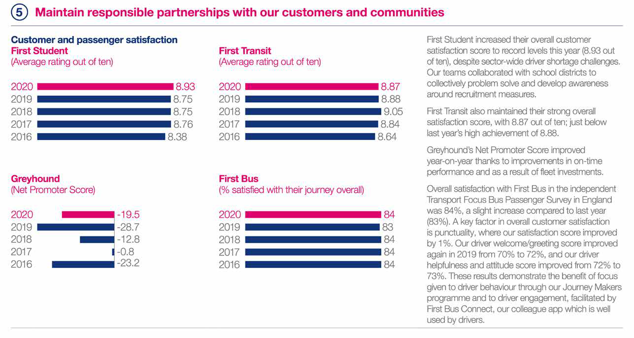 Bar charts showing customer and passenger satisfaction scores for First Student, First Transit, Greyhound, and First Bus from 2016-2020.