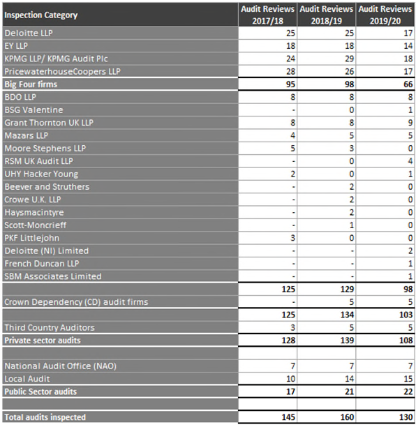 Table showing the number of audit reviews by inspection category for firms and sectors across three periods.