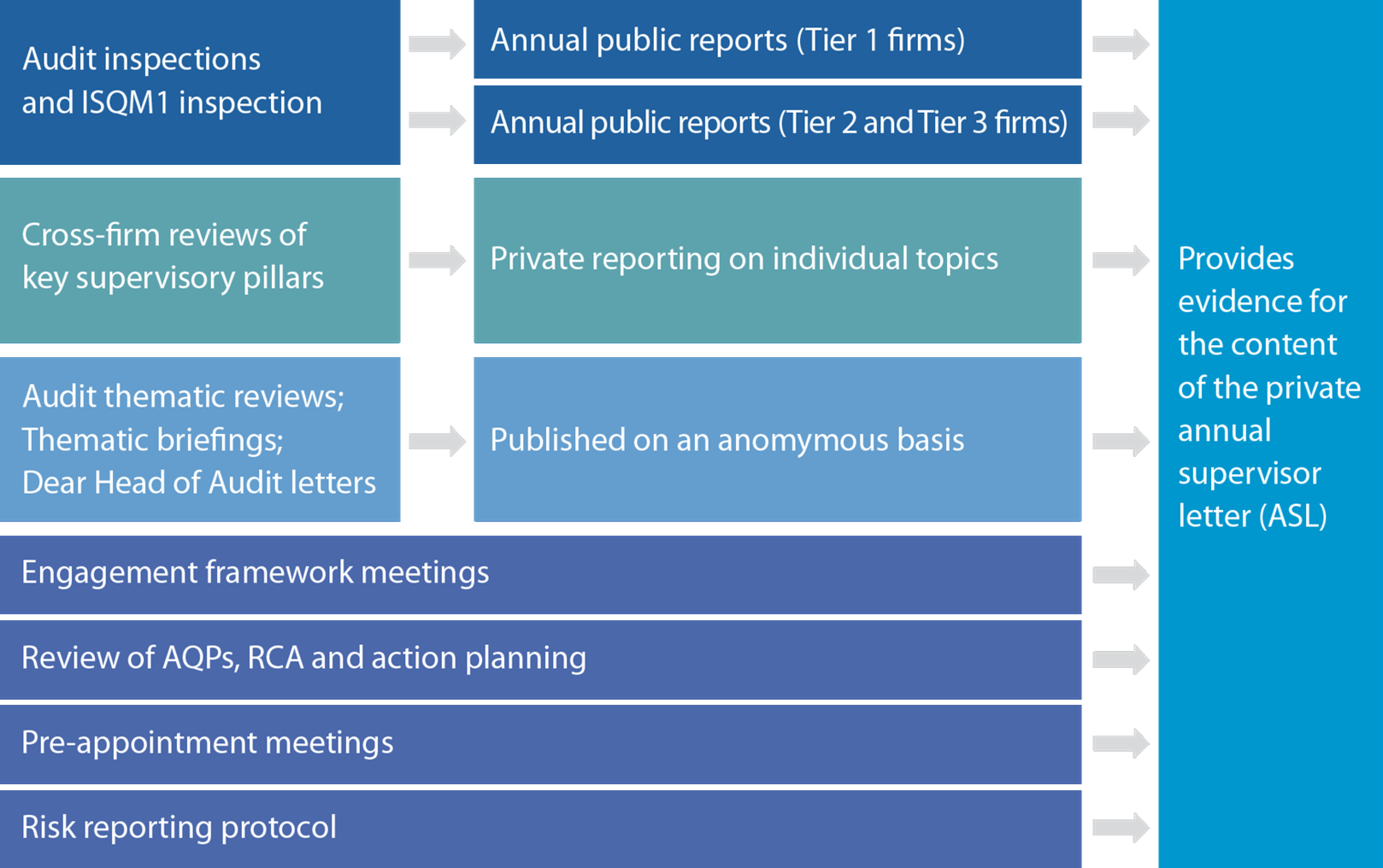 Process flow diagram illustrating various audit activities, reviews, and meetings that provide evidence for the annual supervisor letter.