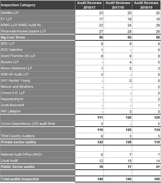 Table showing the number of audit reviews for various inspection categories and firms, including the Big Four, from 2016/17 to 2018/19.