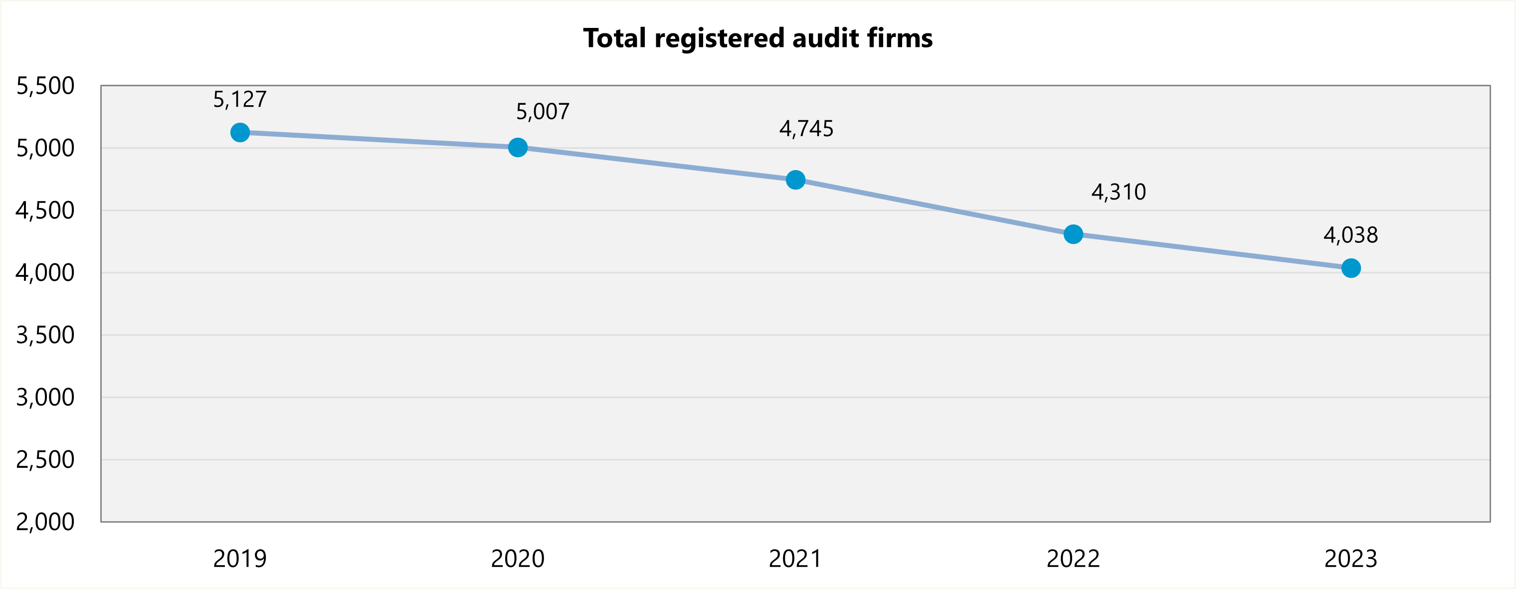 Line chart titled 'Total registered audit firms' showing a decreasing trend from 5,127 in 2019 to 4,038 in 2023.