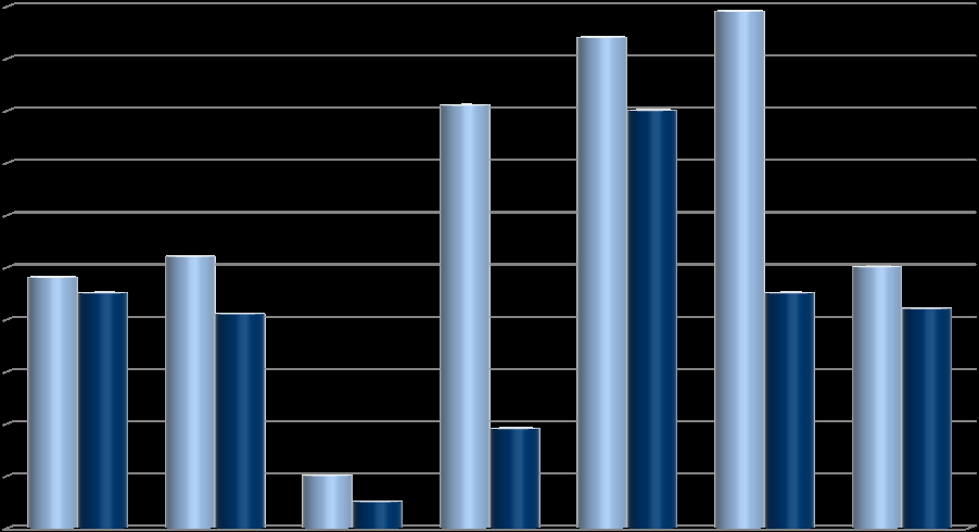 Bar chart comparing data points across several categories, with two series per category.
